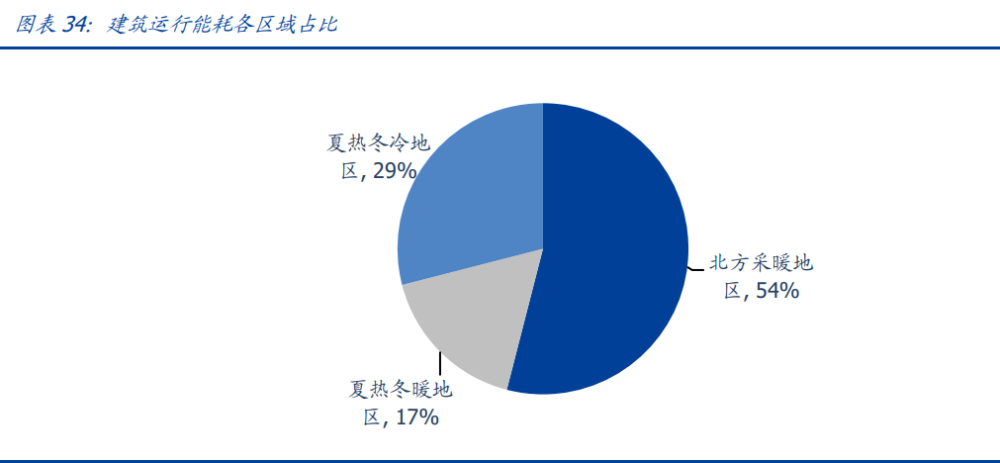 建筑行業深度報告：搭建綠色建筑分析框架，把握行業浪潮投資機會