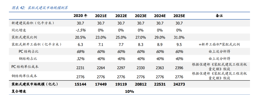 建筑行業深度報告：搭建綠色建筑分析框架，把握行業浪潮投資機會