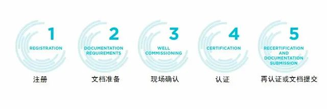關于舉辦2023年3月份LEED GA/AP與WELL AP培訓（北京班）的通知