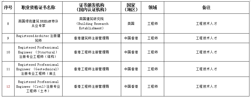 LEED AP赫然在列！安徽省印發部分領域境外職業資格認可目錄（試行）的通知