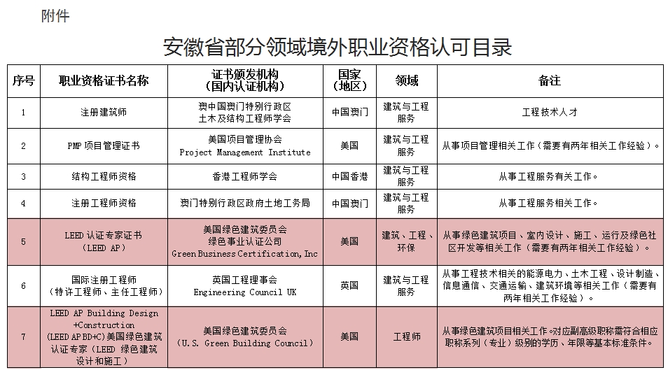 LEED AP赫然在列！安徽省印發部分領域境外職業資格認可目錄（試行）的通知
