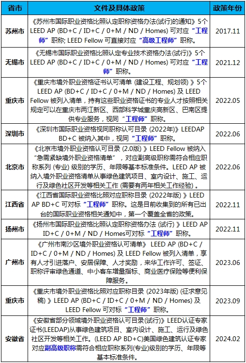 【上海】LEED GA/AP證書培訓 | 6月1-2日即將開課