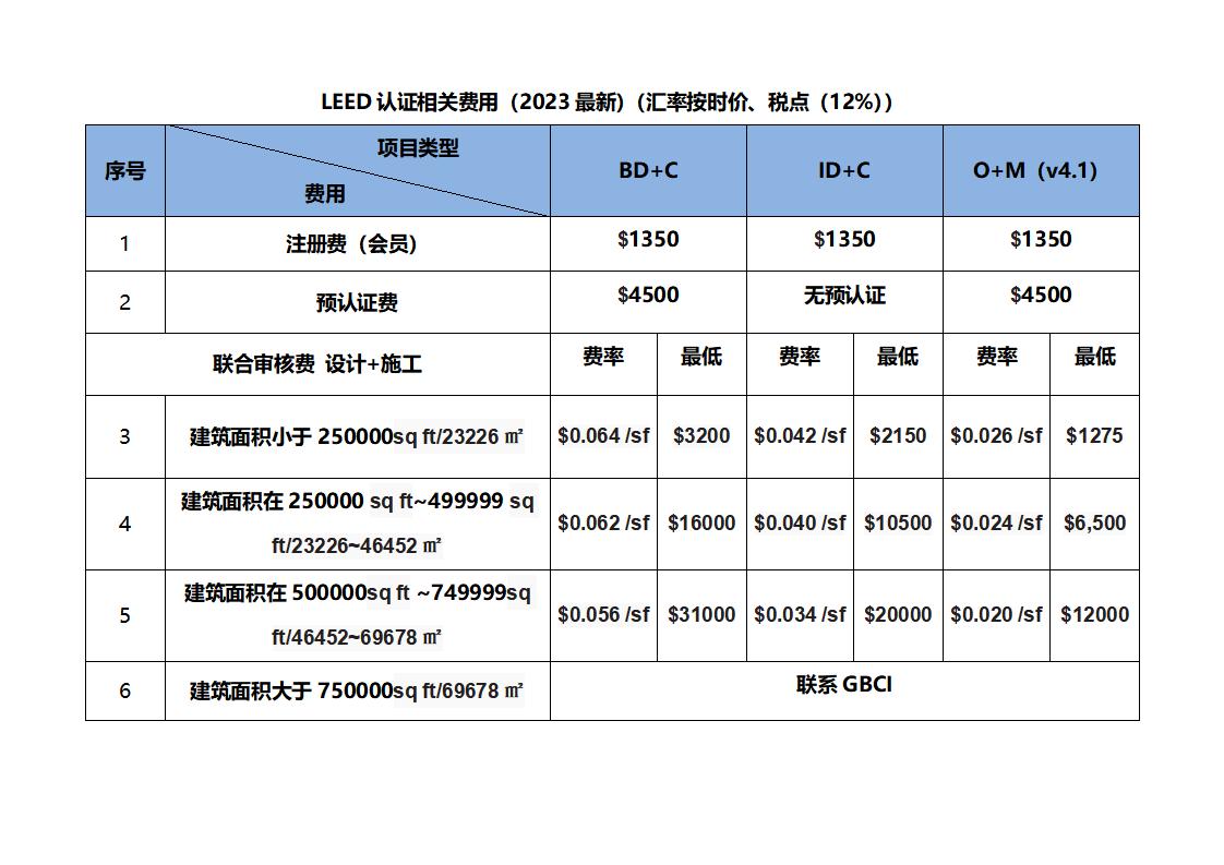 2023-WELL和LEED 認證相關費用查詢