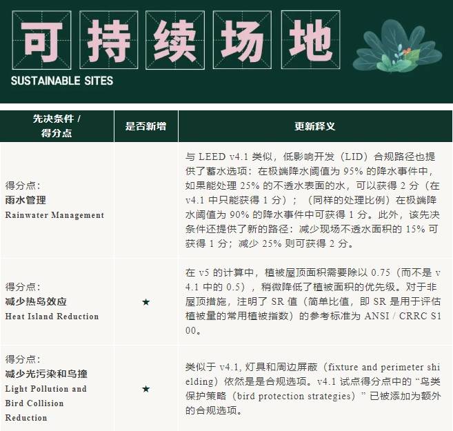 v5進行時：LEED_O+M_體系更新重點來啦！