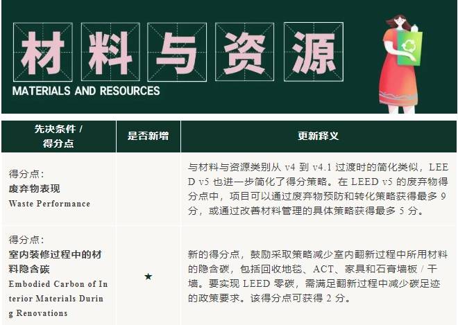 v5進行時：LEED_O+M_體系更新重點來啦！