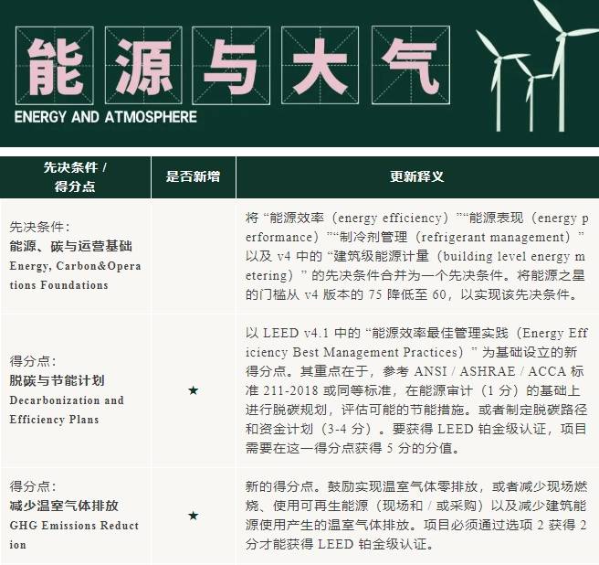 v5進行時：LEED_O+M_體系更新重點來啦！