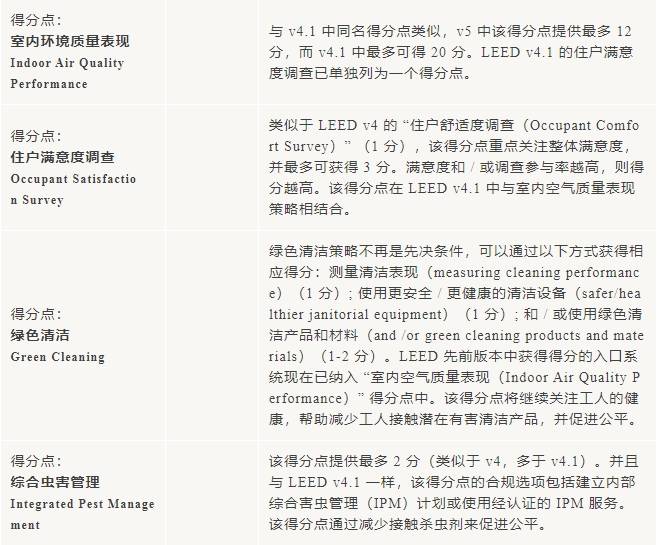 v5進行時：LEED_O+M_體系更新重點來啦！