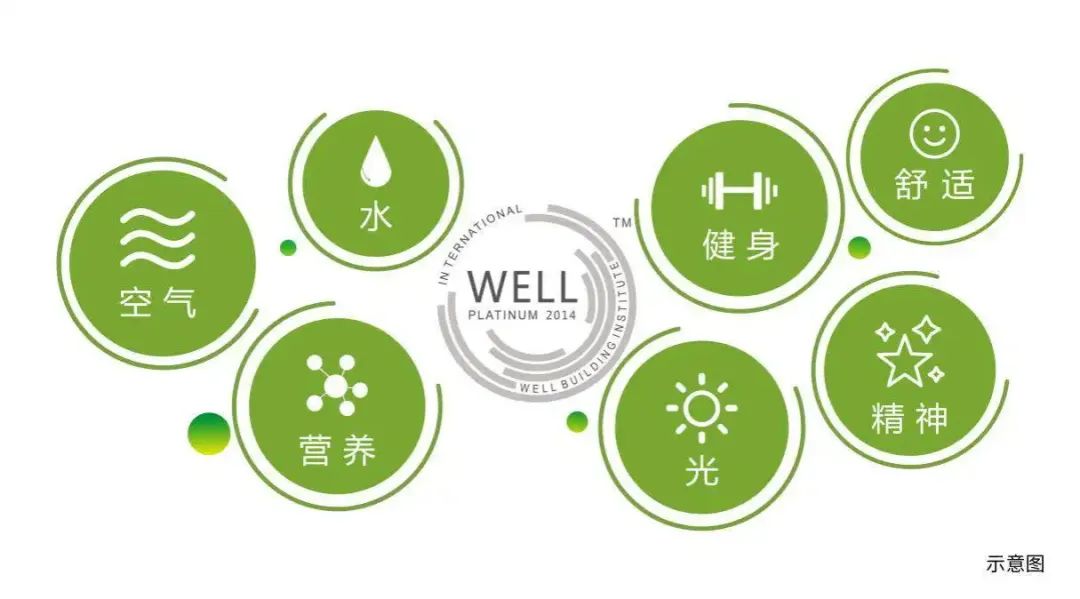 WELL(健康豪宅)的七大要素,你知道嗎? WELL(健康豪宅)的七大要素,你知道嗎?