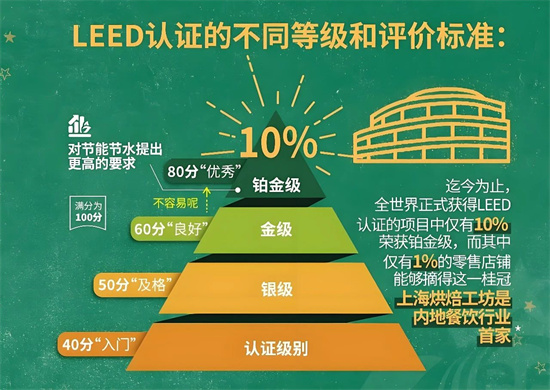 搜樓選址網：一文讀懂美國LEED綠色建筑認證