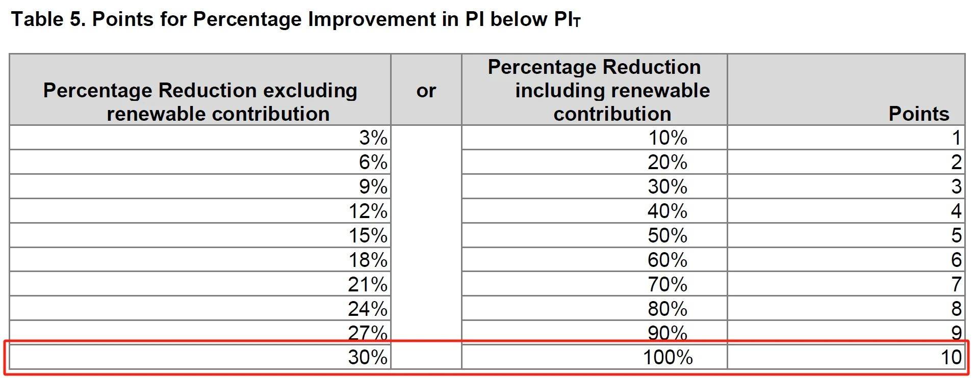 “脫碳”時代，項目如何獲得_LEED_鉑金級和零碳認證？