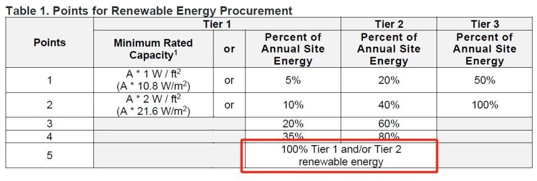 “脫碳”時代，項目如何獲得_LEED_鉑金級和零碳認證？