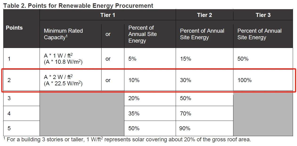 “脫碳”時代，項目如何獲得_LEED_鉑金級和零碳認證？