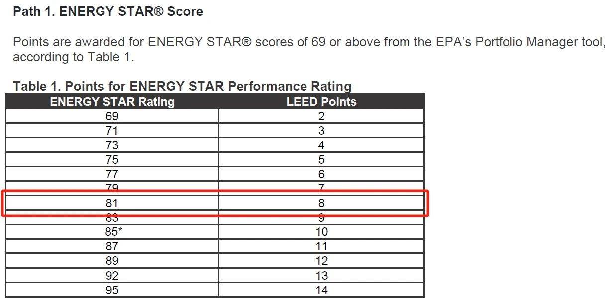 “脫碳”時代，項目如何獲得_LEED_鉑金級和零碳認證？