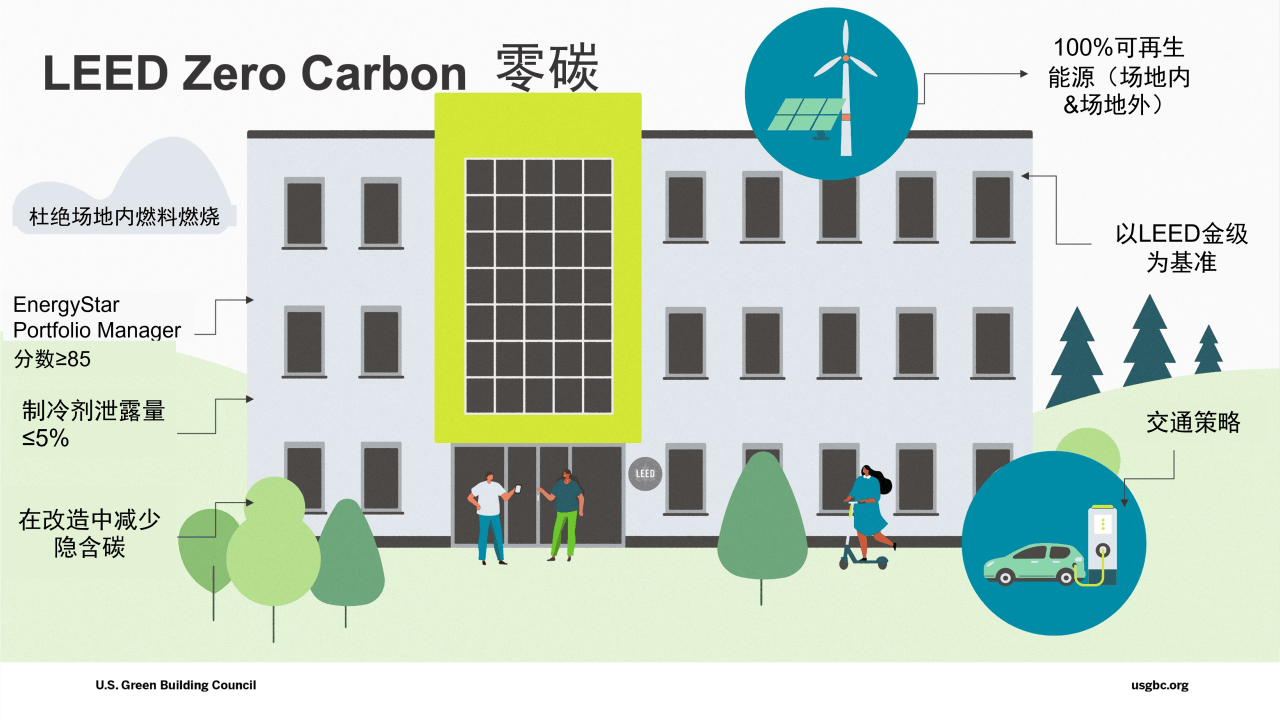 “脫碳”時代，項目如何獲得_LEED_鉑金級和零碳認證？