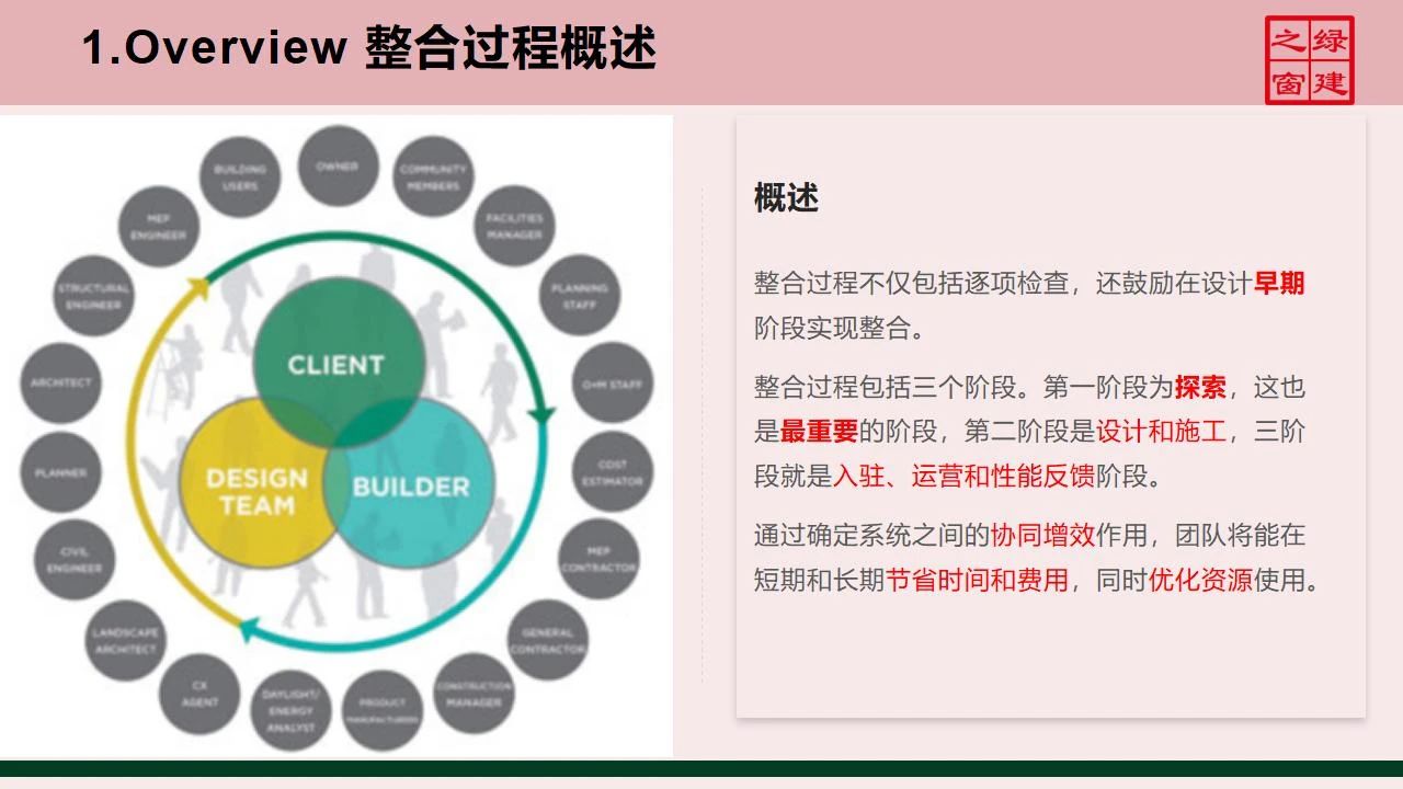 【分享】LEED GA免費網絡課程今日開講，微信入群參加！（第2講-精華講義）