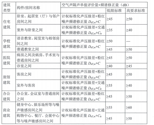 5.2.7主要功能房間隔聲性能
