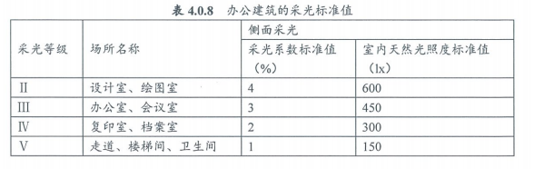 5.2.8充分利用自然采光