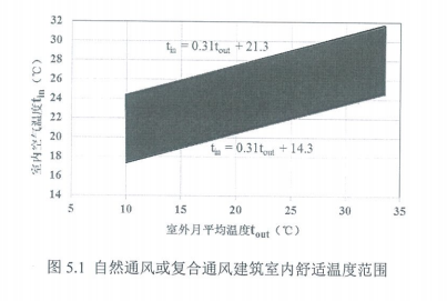 5.2.9良好室內熱濕環境