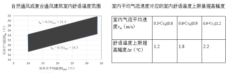 5.2.9良好室內熱濕環境