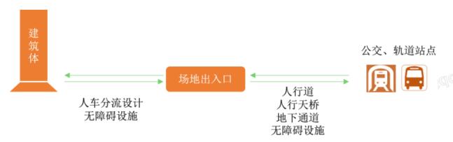 6.1.1設置連貫的無障礙步行系統