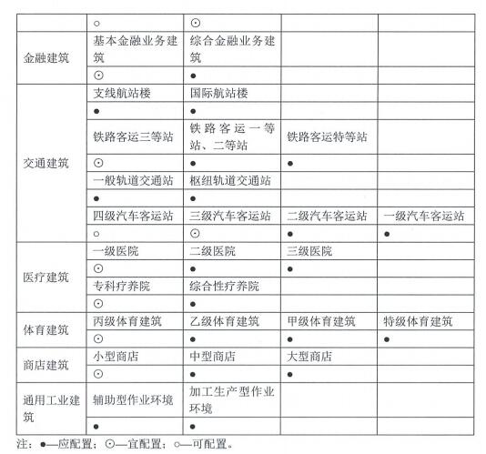 6.1.5建筑設備具備自動監控管理功能