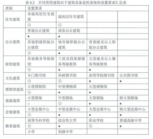 6.1.5建筑設備具備自動監控管理功能