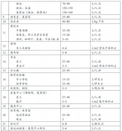 6.2.11建筑平均日用水量滿足節(jié)水用水定額的要求
