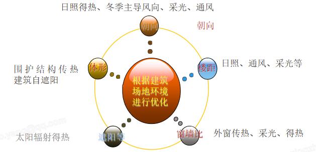 7.1.1 建筑節(jié)能設(shè)計