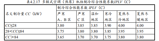 7.1.2 供暖、空調系統能耗降低
