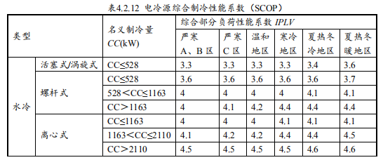 7.1.2 供暖、空調系統能耗降低