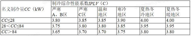 7.1.2 供暖、空調系統能耗降低
