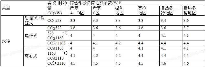7.1.2 供暖、空調系統能耗降低