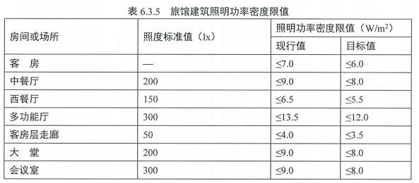 7.1.4 照明節能控制及照明功率密度