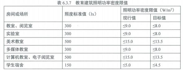 7.1.4 照明節能控制及照明功率密度