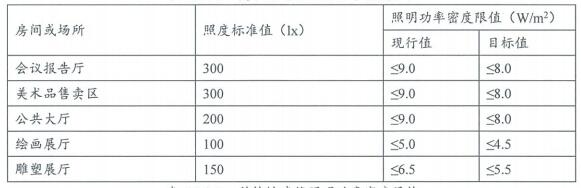 7.1.4 照明節能控制及照明功率密度
