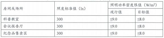 7.1.4 照明節能控制及照明功率密度