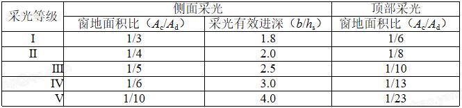 7.1.4 照明節能控制及照明功率密度