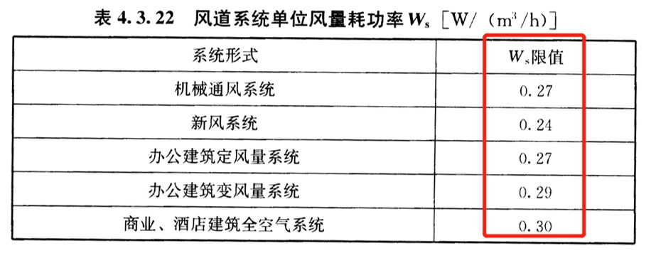 7.2.6降低空調(diào)末端及輸配系統(tǒng)能耗