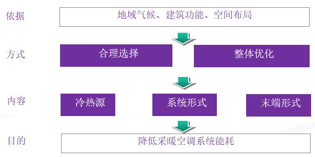 7.2.8 采取措使降低建筑能耗