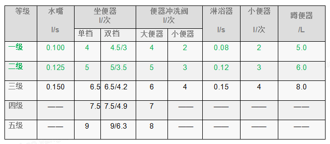 7.2.10用水效率較高的衛生器具
