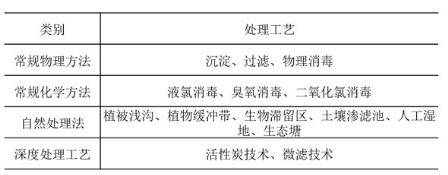 7.2.13中水回用及雨水回收利用