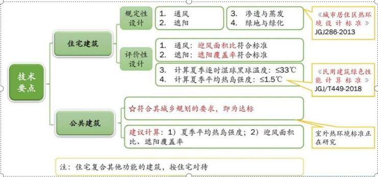 8.1.2室外熱環境滿足要求