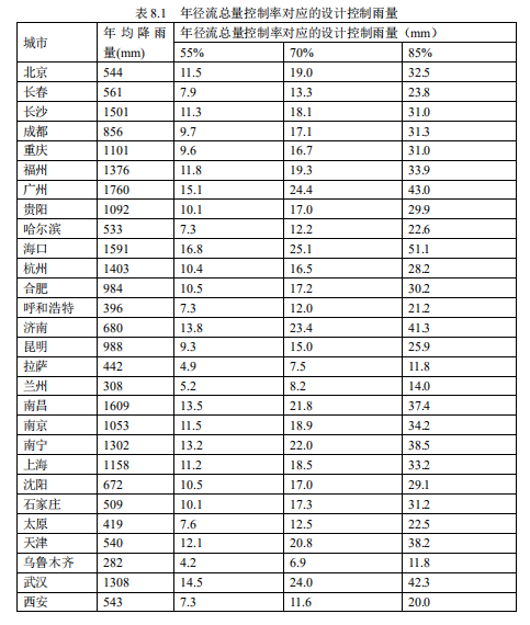 8.2.2規(guī)劃場(chǎng)地地表和屋面雨水徑流