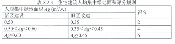 8.2.3利用場地空間設置綠化用地