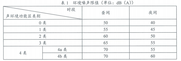 8.2.6場地內噪聲值優于國家標準