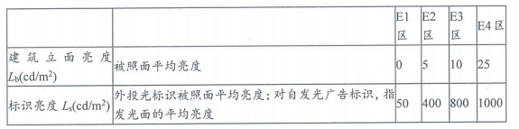 8.2.7避免產(chǎn)生光污染（此條刪除）