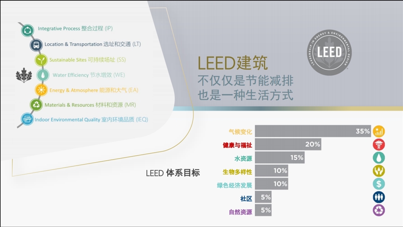 【培訓】LEED AP 和 WELL AP 2025年培訓計劃表（實時更新）
