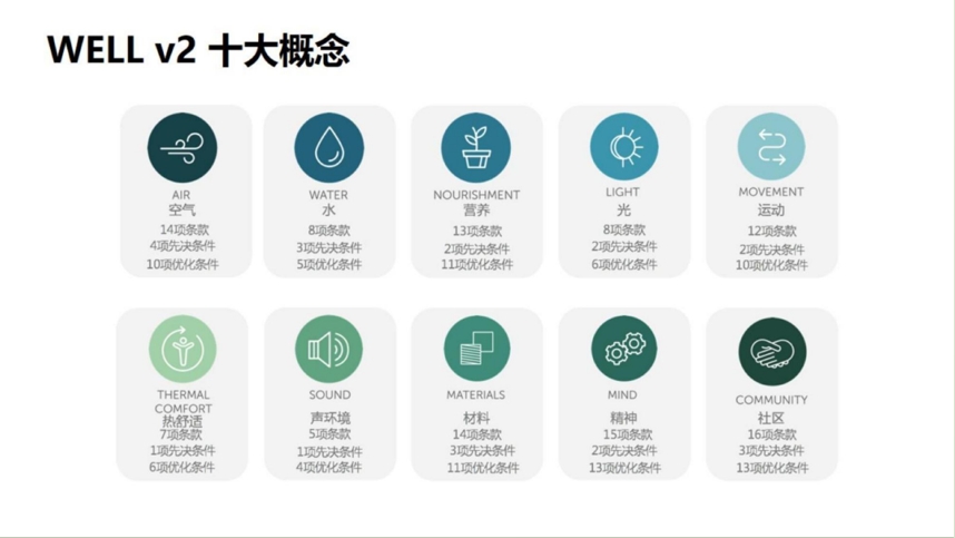 【培訓】LEED AP 和 WELL AP 2025年培訓計劃表（實時更新）